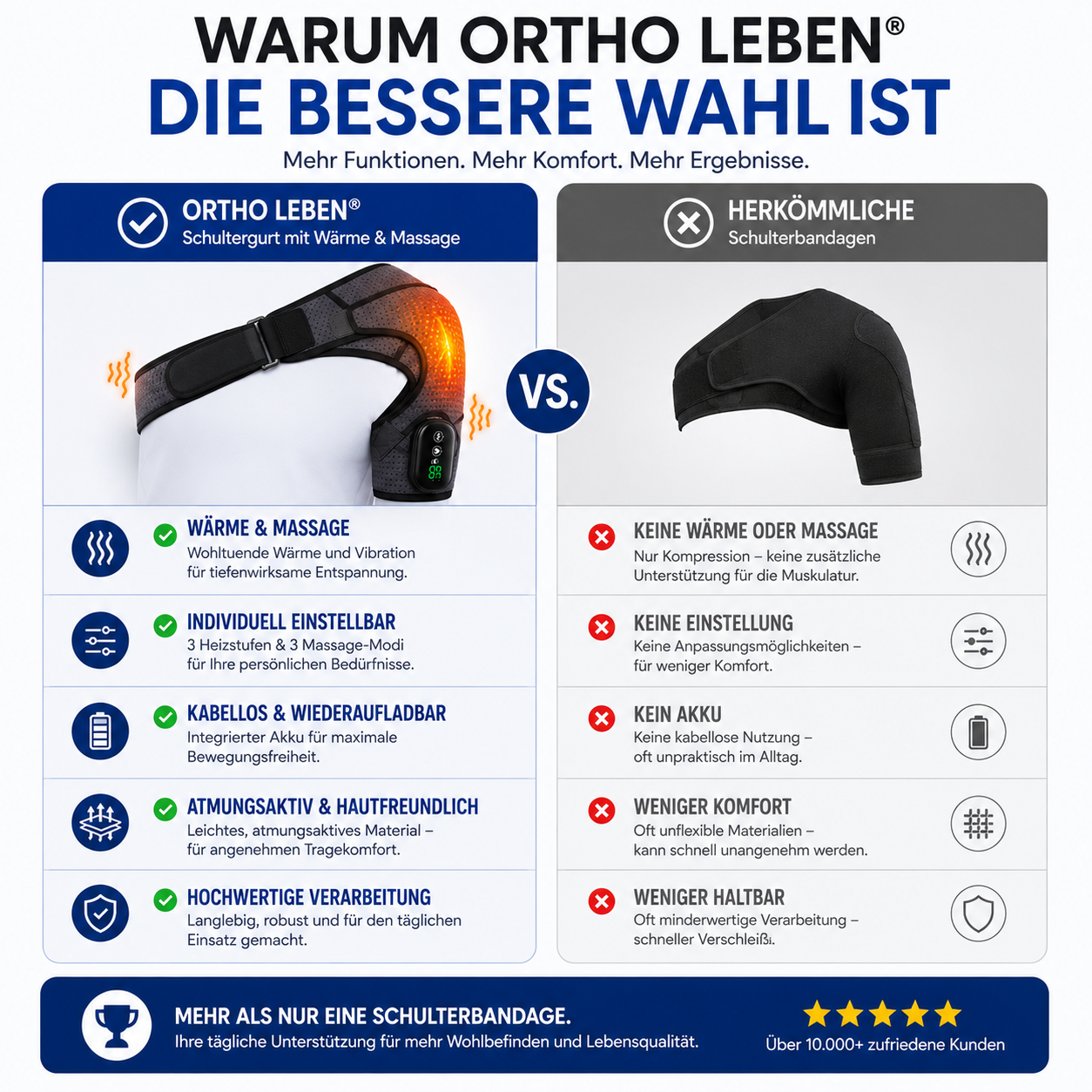OrthoShoulder Pro™ – Intelligente Wärme- & Massagebandage für die Schulter